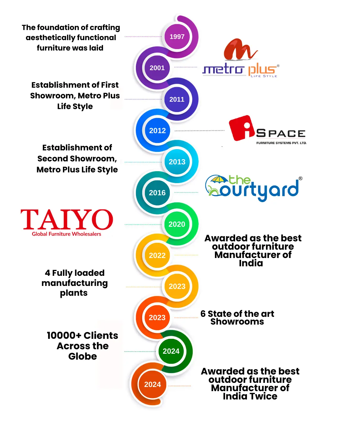 Company Timeline